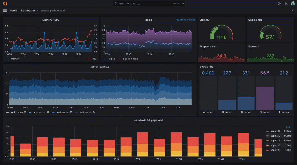 A Grafana dashboard of website performance: CPU, logins, and request rate.