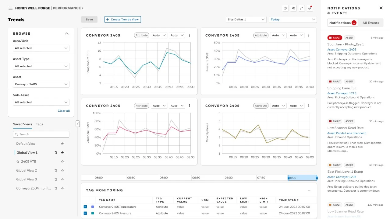 Honeywell Forge Performance+ trends: conveyor telemetry, tag monitoring, and active notifications.