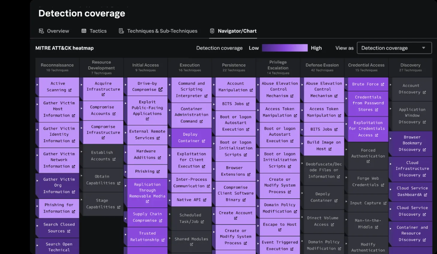 Splunk Enterprise Security, a MITRE ATT&CK detection-coverage heatmap.